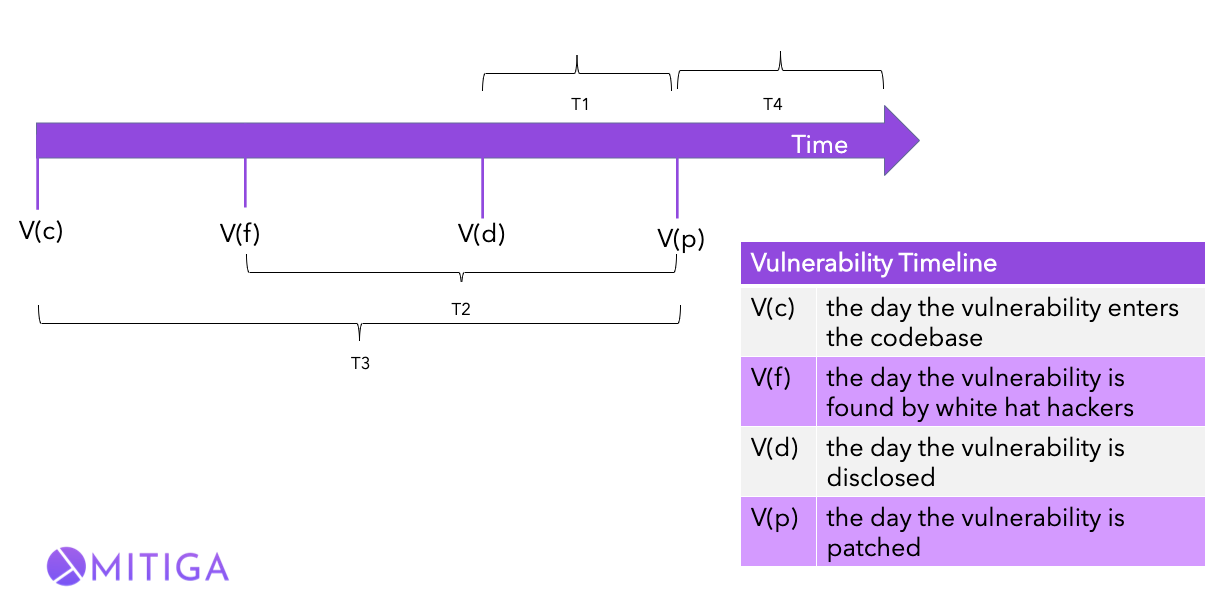 The vulnerability timeline