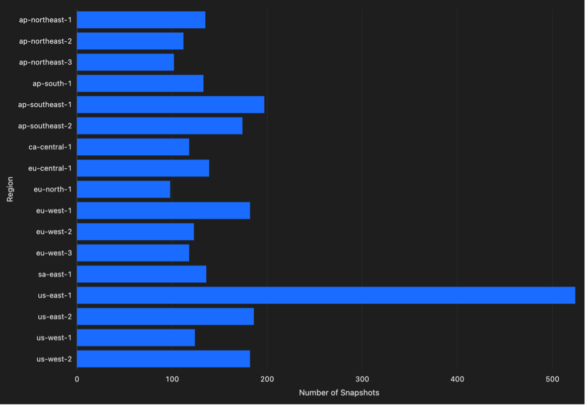 Public Snapshots Per Region