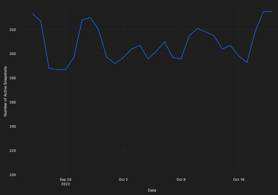 Active Snapshots by Day