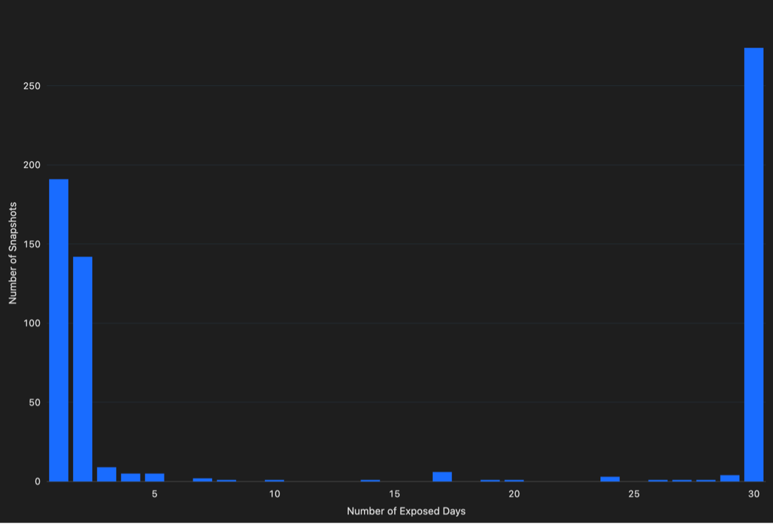 Exposed Snapshots by Day
