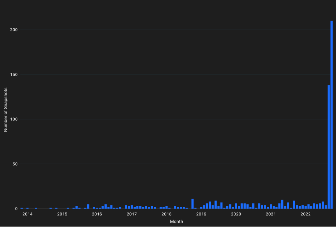 Instances Creation Time Per Month