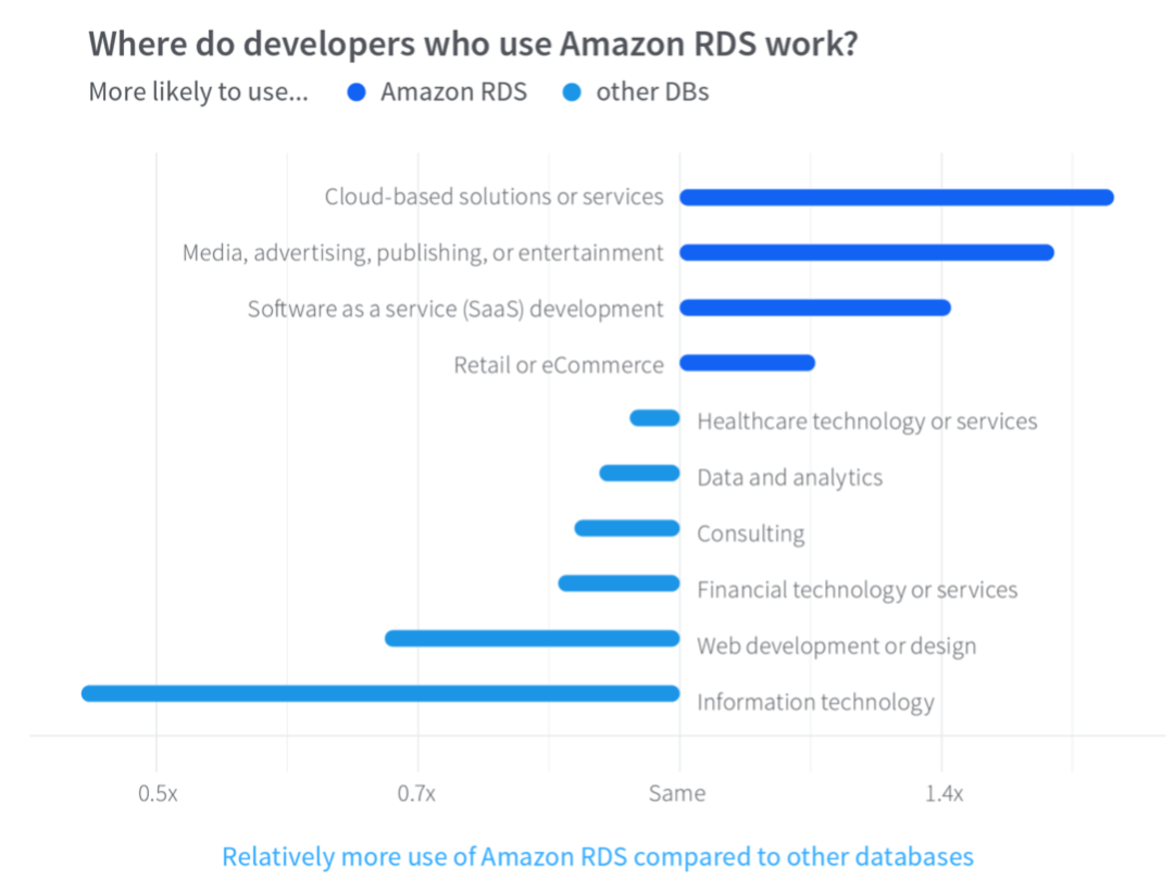 Amazon RDS Adoption Metrics