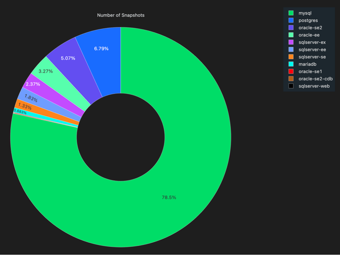 MySQL was the most widely used and in line with the popularity of this engine