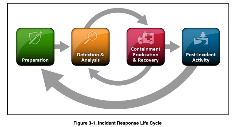 NIST incident response life cycle 